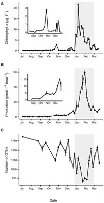 Seasonal Succession of Free-Living Bacterial Communities in Coastal Waters of the Western Antarctic Peninsula